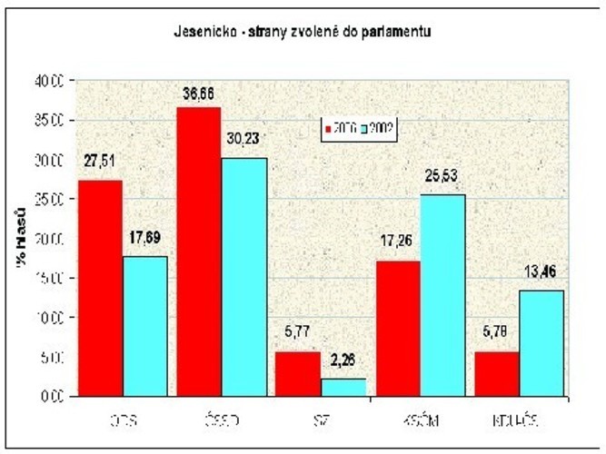 Výsledky voleb na Jesenicku - parlamentní strany